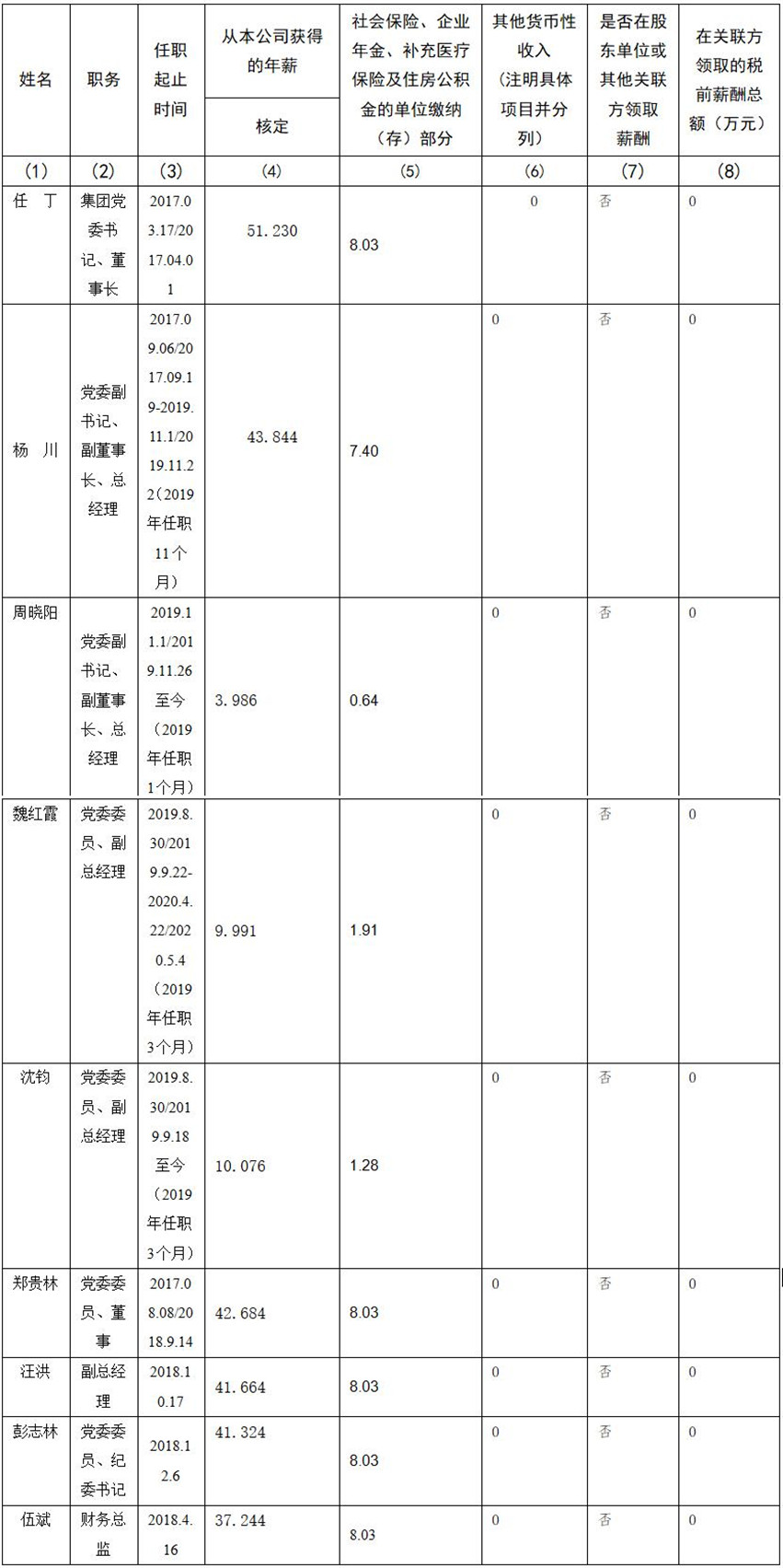 四川省旅游投资集团有限责任公司 公司董事、监事、高级管理人员2019年度薪酬情况